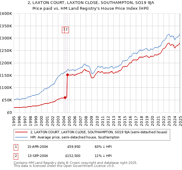 2, LAXTON COURT, LAXTON CLOSE, SOUTHAMPTON, SO19 9JA: Price paid vs HM Land Registry's House Price Index