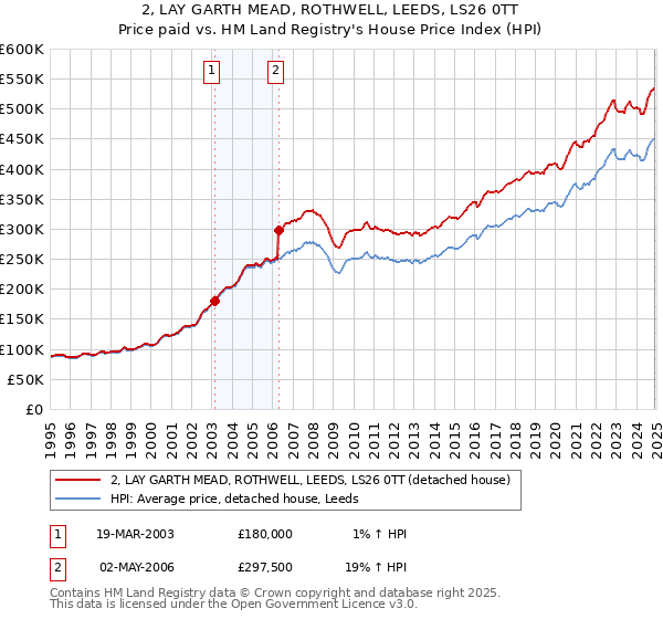 2, LAY GARTH MEAD, ROTHWELL, LEEDS, LS26 0TT: Price paid vs HM Land Registry's House Price Index