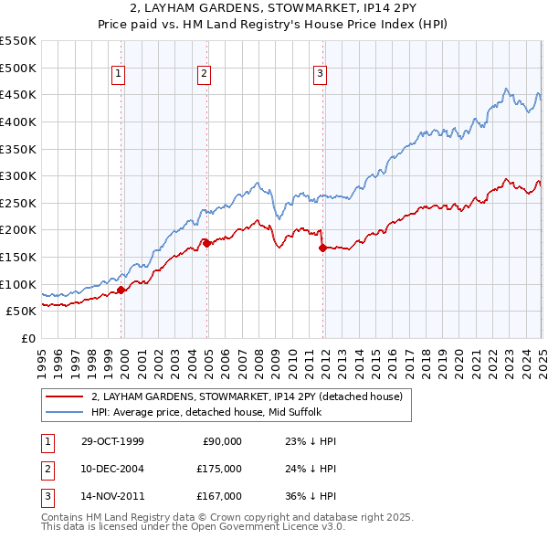 2, LAYHAM GARDENS, STOWMARKET, IP14 2PY: Price paid vs HM Land Registry's House Price Index