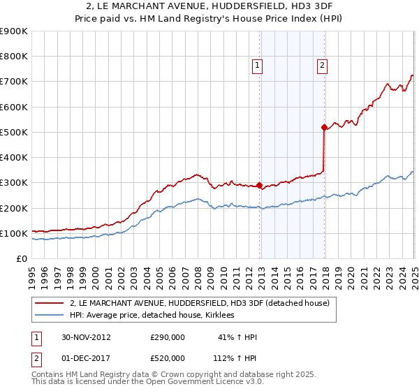2, LE MARCHANT AVENUE, HUDDERSFIELD, HD3 3DF: Price paid vs HM Land Registry's House Price Index