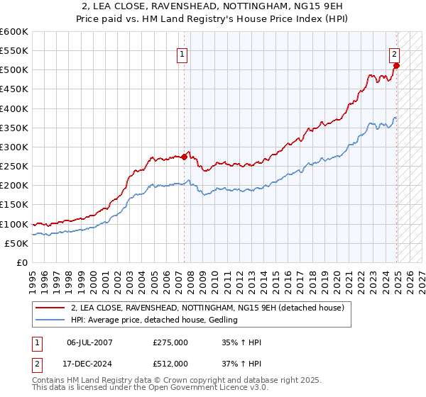 2, LEA CLOSE, RAVENSHEAD, NOTTINGHAM, NG15 9EH: Price paid vs HM Land Registry's House Price Index