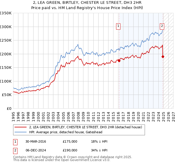 2, LEA GREEN, BIRTLEY, CHESTER LE STREET, DH3 2HR: Price paid vs HM Land Registry's House Price Index