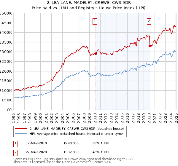 2, LEA LANE, MADELEY, CREWE, CW3 9DR: Price paid vs HM Land Registry's House Price Index