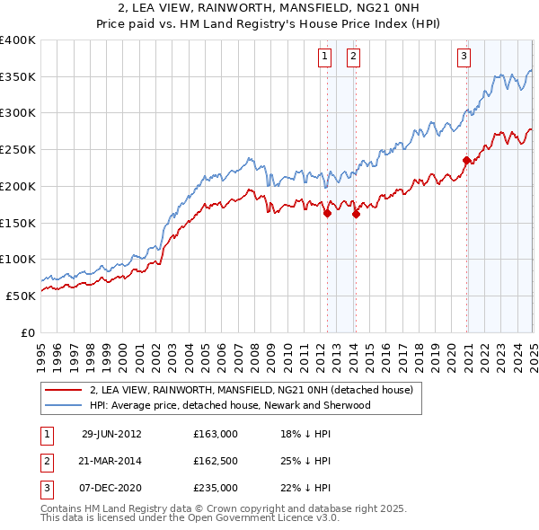 2, LEA VIEW, RAINWORTH, MANSFIELD, NG21 0NH: Price paid vs HM Land Registry's House Price Index