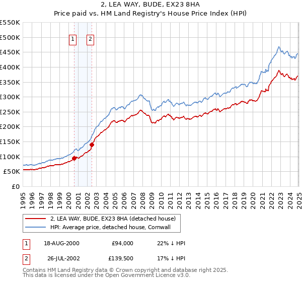 2, LEA WAY, BUDE, EX23 8HA: Price paid vs HM Land Registry's House Price Index