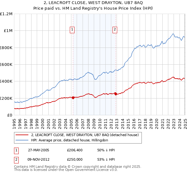 2, LEACROFT CLOSE, WEST DRAYTON, UB7 8AQ: Price paid vs HM Land Registry's House Price Index
