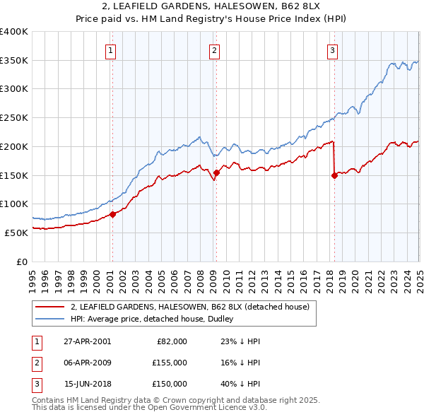 2, LEAFIELD GARDENS, HALESOWEN, B62 8LX: Price paid vs HM Land Registry's House Price Index