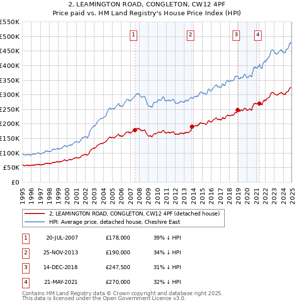2, LEAMINGTON ROAD, CONGLETON, CW12 4PF: Price paid vs HM Land Registry's House Price Index