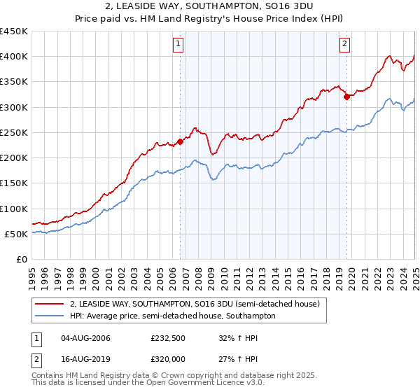 2, LEASIDE WAY, SOUTHAMPTON, SO16 3DU: Price paid vs HM Land Registry's House Price Index