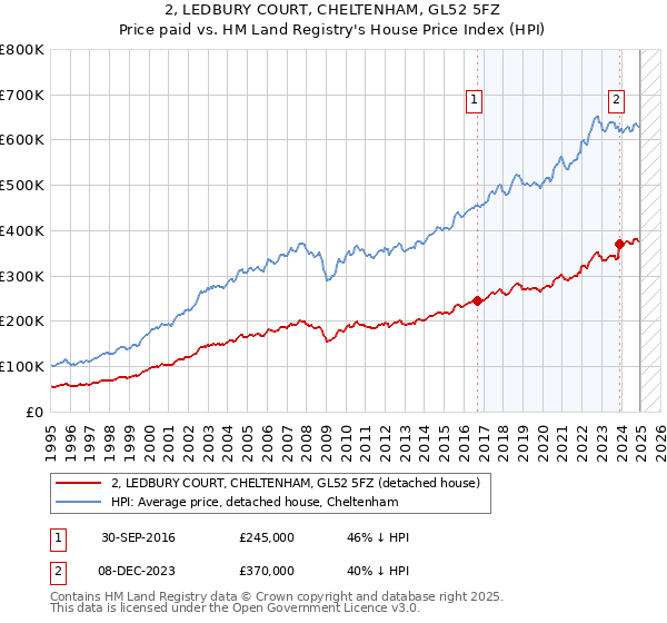 2, LEDBURY COURT, CHELTENHAM, GL52 5FZ: Price paid vs HM Land Registry's House Price Index