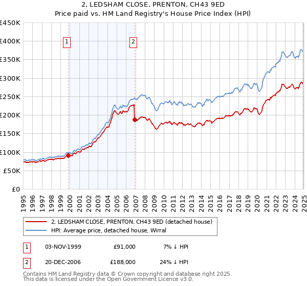 2, LEDSHAM CLOSE, PRENTON, CH43 9ED: Price paid vs HM Land Registry's House Price Index