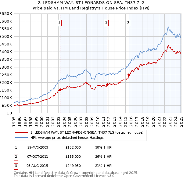 2, LEDSHAM WAY, ST LEONARDS-ON-SEA, TN37 7LG: Price paid vs HM Land Registry's House Price Index