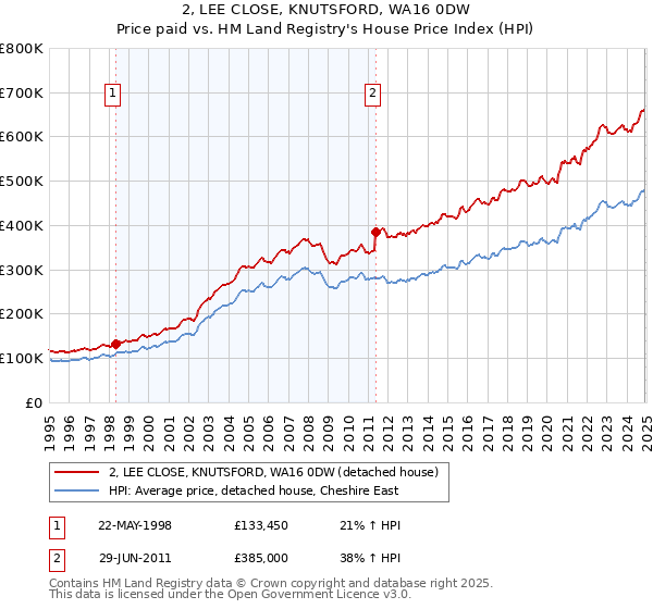 2, LEE CLOSE, KNUTSFORD, WA16 0DW: Price paid vs HM Land Registry's House Price Index