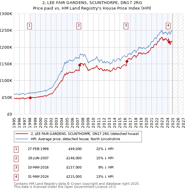 2, LEE FAIR GARDENS, SCUNTHORPE, DN17 2RG: Price paid vs HM Land Registry's House Price Index
