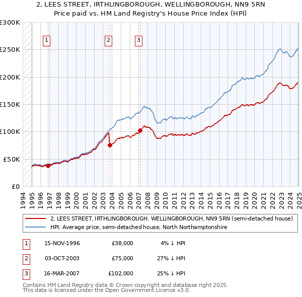 2, LEES STREET, IRTHLINGBOROUGH, WELLINGBOROUGH, NN9 5RN: Price paid vs HM Land Registry's House Price Index