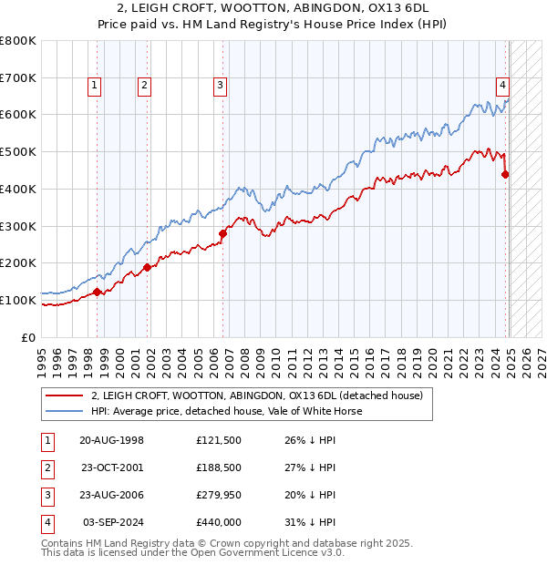 2, LEIGH CROFT, WOOTTON, ABINGDON, OX13 6DL: Price paid vs HM Land Registry's House Price Index