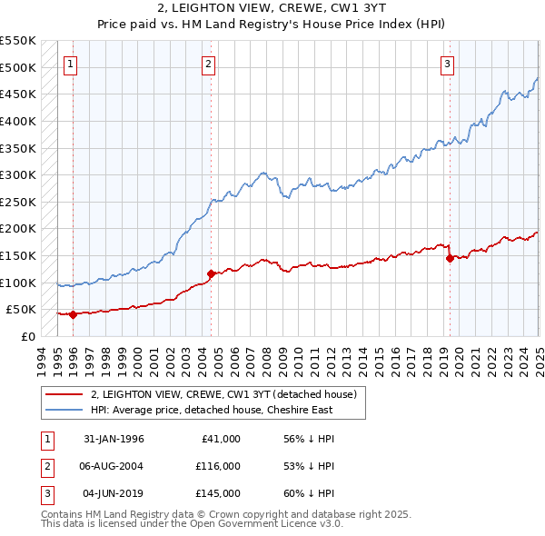 2, LEIGHTON VIEW, CREWE, CW1 3YT: Price paid vs HM Land Registry's House Price Index