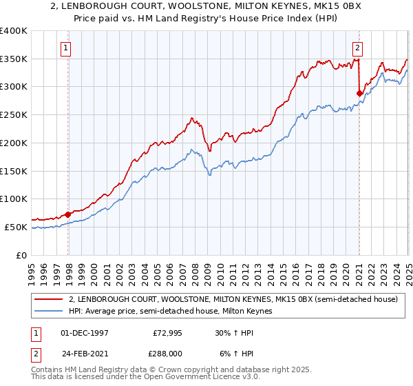 2, LENBOROUGH COURT, WOOLSTONE, MILTON KEYNES, MK15 0BX: Price paid vs HM Land Registry's House Price Index