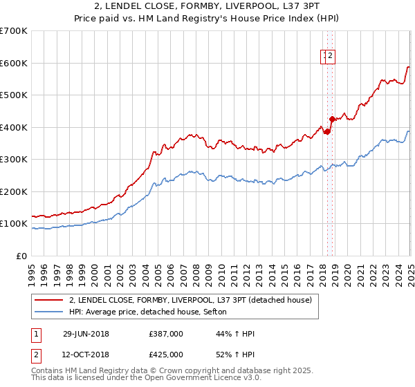 2, LENDEL CLOSE, FORMBY, LIVERPOOL, L37 3PT: Price paid vs HM Land Registry's House Price Index