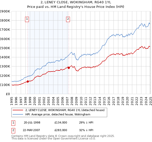 2, LENEY CLOSE, WOKINGHAM, RG40 1YL: Price paid vs HM Land Registry's House Price Index