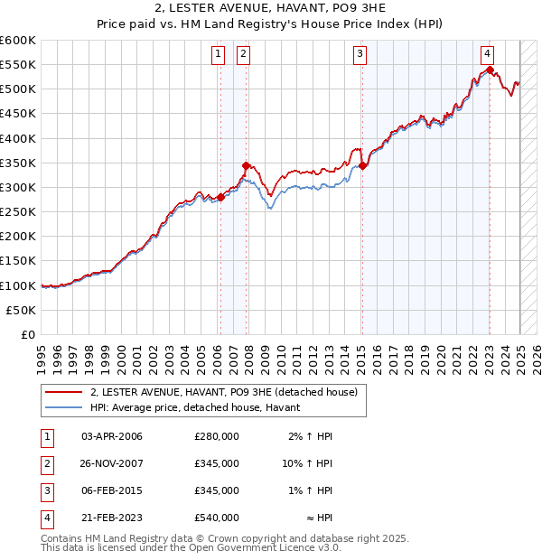 2, LESTER AVENUE, HAVANT, PO9 3HE: Price paid vs HM Land Registry's House Price Index