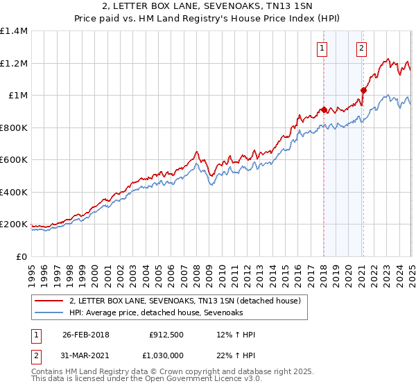 2, LETTER BOX LANE, SEVENOAKS, TN13 1SN: Price paid vs HM Land Registry's House Price Index