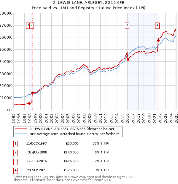 2, LEWIS LANE, ARLESEY, SG15 6FB: Price paid vs HM Land Registry's House Price Index