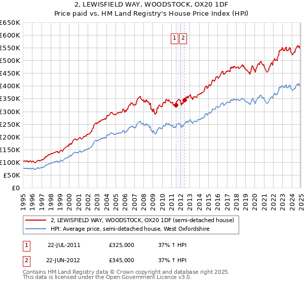 2, LEWISFIELD WAY, WOODSTOCK, OX20 1DF: Price paid vs HM Land Registry's House Price Index