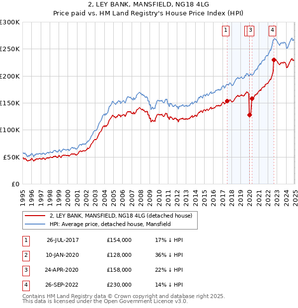 2, LEY BANK, MANSFIELD, NG18 4LG: Price paid vs HM Land Registry's House Price Index