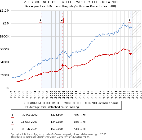 2, LEYBOURNE CLOSE, BYFLEET, WEST BYFLEET, KT14 7HD: Price paid vs HM Land Registry's House Price Index