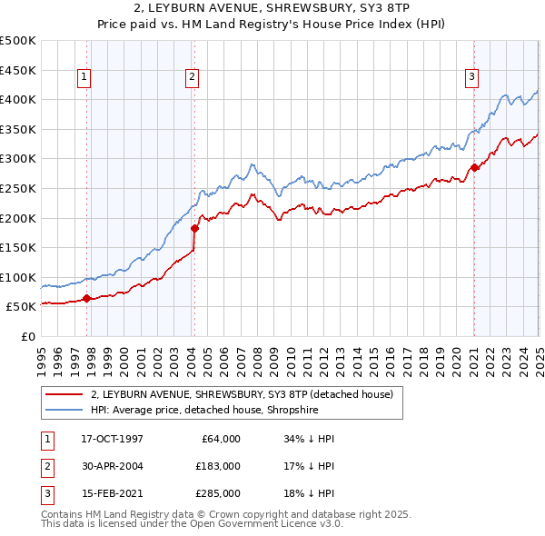 2, LEYBURN AVENUE, SHREWSBURY, SY3 8TP: Price paid vs HM Land Registry's House Price Index