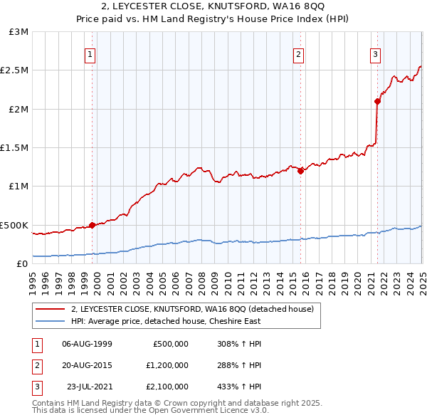 2, LEYCESTER CLOSE, KNUTSFORD, WA16 8QQ: Price paid vs HM Land Registry's House Price Index