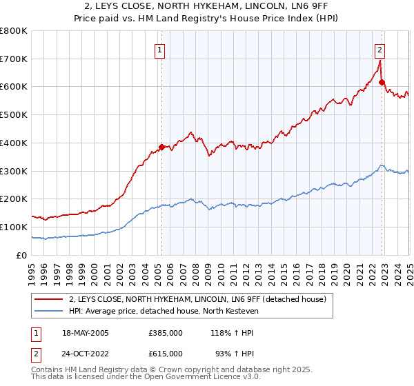 2, LEYS CLOSE, NORTH HYKEHAM, LINCOLN, LN6 9FF: Price paid vs HM Land Registry's House Price Index