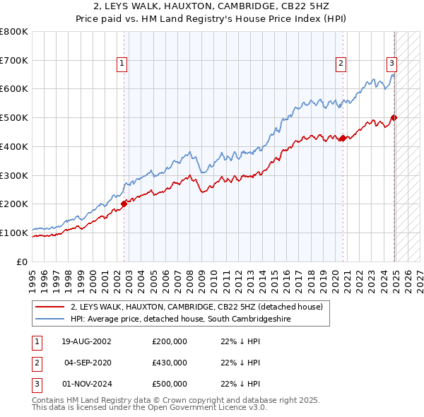 2, LEYS WALK, HAUXTON, CAMBRIDGE, CB22 5HZ: Price paid vs HM Land Registry's House Price Index