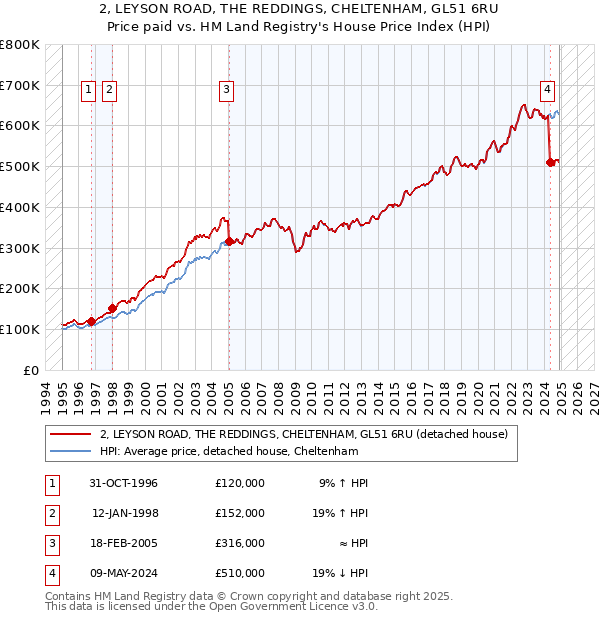 2, LEYSON ROAD, THE REDDINGS, CHELTENHAM, GL51 6RU: Price paid vs HM Land Registry's House Price Index