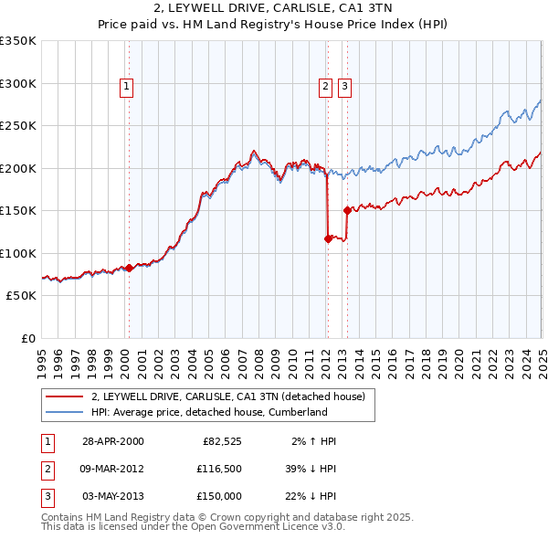 2, LEYWELL DRIVE, CARLISLE, CA1 3TN: Price paid vs HM Land Registry's House Price Index