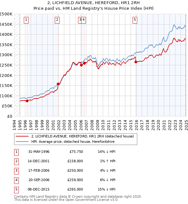 2, LICHFIELD AVENUE, HEREFORD, HR1 2RH: Price paid vs HM Land Registry's House Price Index