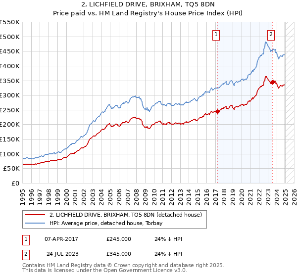 2, LICHFIELD DRIVE, BRIXHAM, TQ5 8DN: Price paid vs HM Land Registry's House Price Index