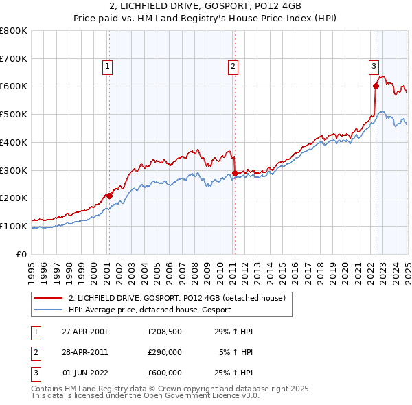 2, LICHFIELD DRIVE, GOSPORT, PO12 4GB: Price paid vs HM Land Registry's House Price Index