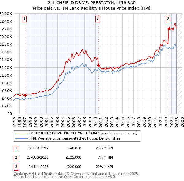 2, LICHFIELD DRIVE, PRESTATYN, LL19 8AP: Price paid vs HM Land Registry's House Price Index