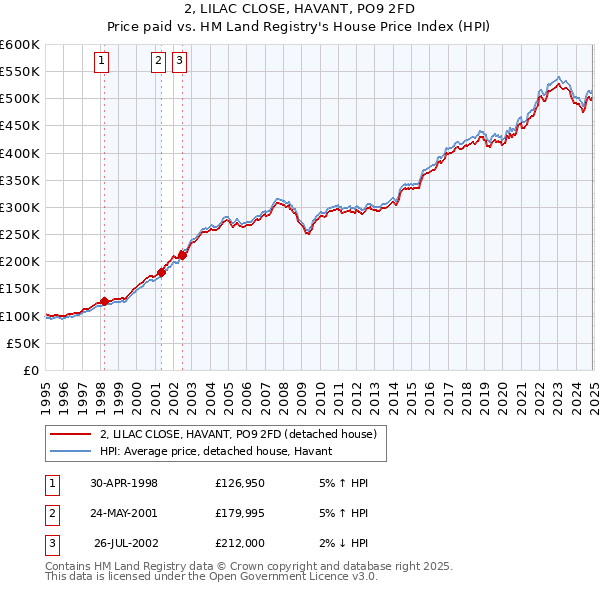 2, LILAC CLOSE, HAVANT, PO9 2FD: Price paid vs HM Land Registry's House Price Index