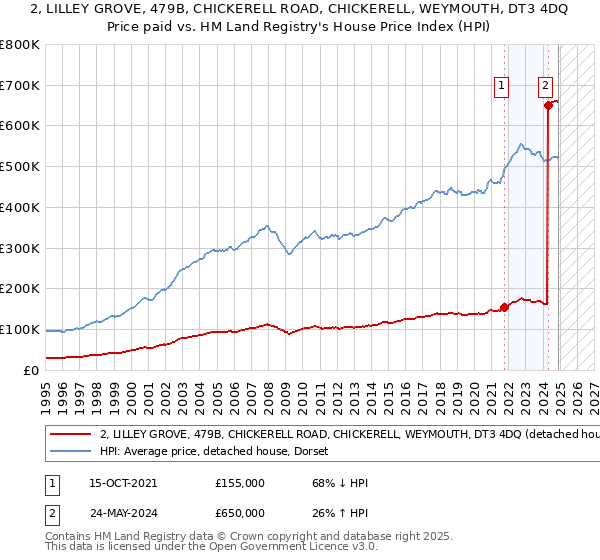 2, LILLEY GROVE, 479B, CHICKERELL ROAD, CHICKERELL, WEYMOUTH, DT3 4DQ: Price paid vs HM Land Registry's House Price Index