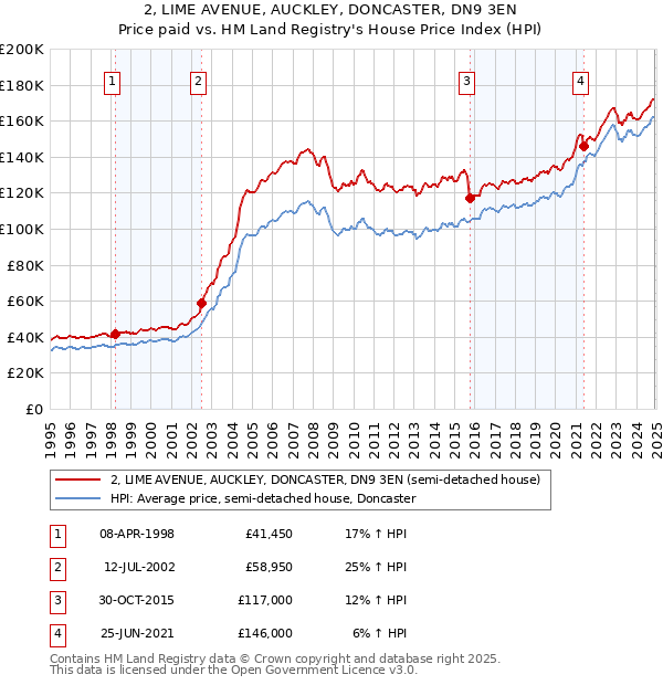 2, LIME AVENUE, AUCKLEY, DONCASTER, DN9 3EN: Price paid vs HM Land Registry's House Price Index