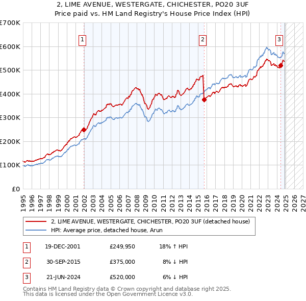 2, LIME AVENUE, WESTERGATE, CHICHESTER, PO20 3UF: Price paid vs HM Land Registry's House Price Index