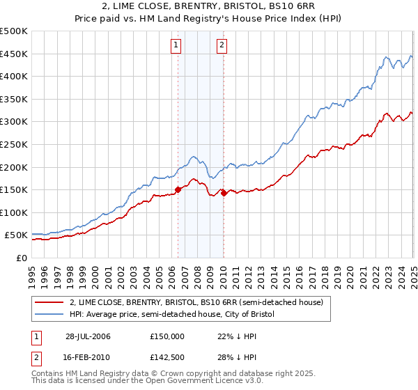 2, LIME CLOSE, BRENTRY, BRISTOL, BS10 6RR: Price paid vs HM Land Registry's House Price Index