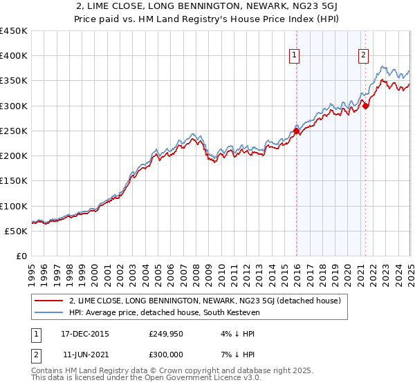 2, LIME CLOSE, LONG BENNINGTON, NEWARK, NG23 5GJ: Price paid vs HM Land Registry's House Price Index