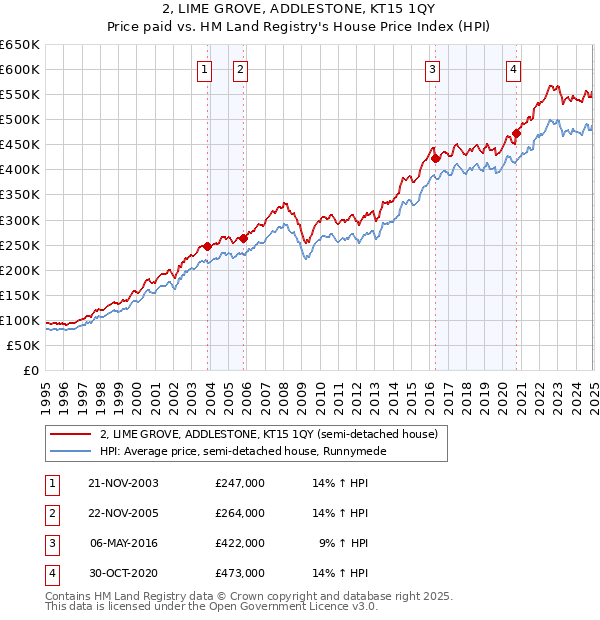 2, LIME GROVE, ADDLESTONE, KT15 1QY: Price paid vs HM Land Registry's House Price Index