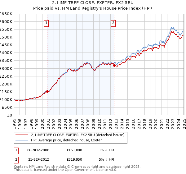 2, LIME TREE CLOSE, EXETER, EX2 5RU: Price paid vs HM Land Registry's House Price Index