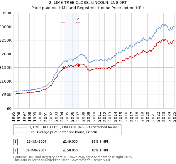 2, LIME TREE CLOSE, LINCOLN, LN6 0RT: Price paid vs HM Land Registry's House Price Index