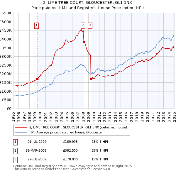 2, LIME TREE COURT, GLOUCESTER, GL1 5NX: Price paid vs HM Land Registry's House Price Index